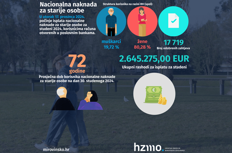 Isplata nacionalne naknade za starije osobe za studeni 2024. kreće 17. prosinca