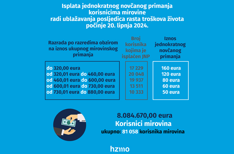 U četvrtak isplata JNP-a korisnicima HR mirovina s inozemnim elementom, korisnicima samo inozemnih mirovina i korisnicima mirovina koji su zaposleni