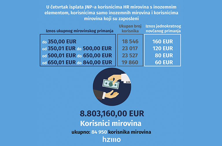 U četvrtak isplata JNP-a korisnicima HR mirovina s inozemnim elementom, korisnicima samo inozemnih mirovina i korisnicima mirovina koji su zaposleni