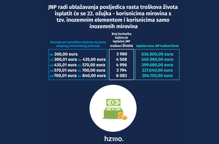 U petak isplata JNP-a korisnicima HR mirovina s inozemnim elementom i korisnicima samo inozemnih mirovina (korisnicima kojima JNP nije isplaćen u prosincu 2023.)