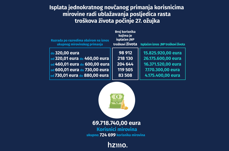 Isplata jednokratnog novčanog primanja korisnicima mirovine radi ublažavanja posljedica rasta troškova života počinje 27. ožujka