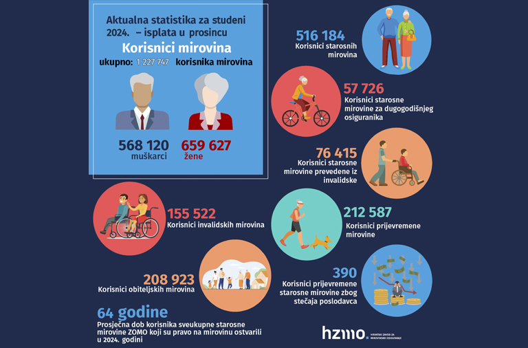 Novi broj Statističkih informacija Hrvatskog zavoda za mirovinsko osiguranje – broj 11/2024.