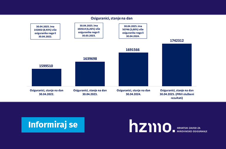 Ilustracija prikazuje statističke podatke, o osiguranicima, navedene u tekstu u stupčastom grafikonu. Logo HZMO-a i natpis Informiraj se prikazani su na dnu ilustracije.
