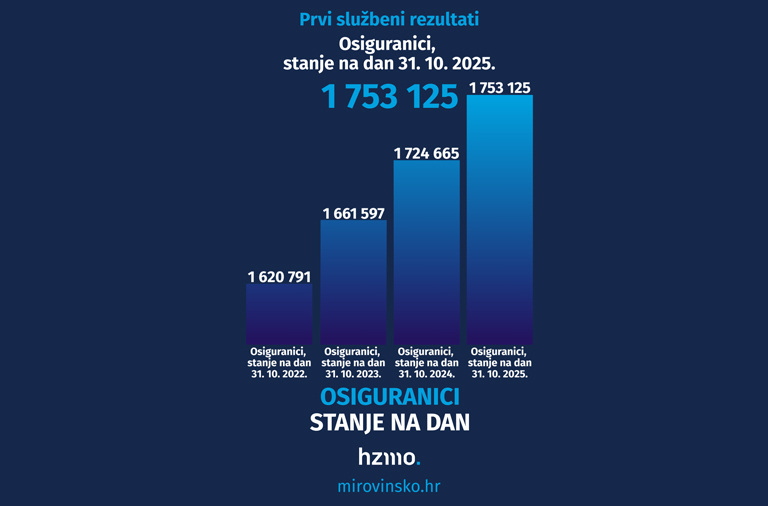 Ilustracija prikazuje statističke podatke, o osiguranicima, navedene u tekstu u stupčastom grafikonu. Logo HZMO-a i natpis Informiraj se prikazani su na dnu ilustracije.