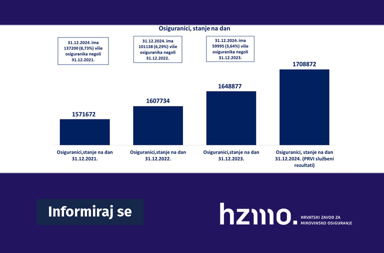 Prvi rezultati Hrvatskog zavoda za mirovinsko osiguranje o broju osiguranika za prosinac 2024.