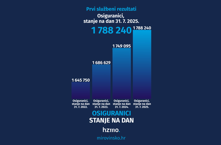 Ilustracija prikazuje statističke podatke, o osiguranicima, navedene u tekstu u stupčastom grafikonu. Logo HZMO-a i natpis Informiraj se prikazani su na dnu ilustracije.