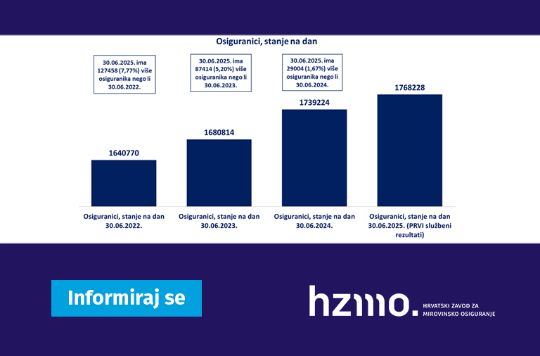 Ilustracija prikazuje statističke podatke, o osiguranicima, navedene u tekstu u stupčastom grafikonu. Logo HZMO-a i natpis Informiraj se prikazani su na dnu ilustracije.