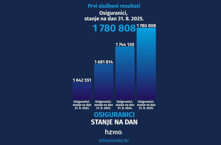Ilustracija prikazuje statističke podatke, o osiguranicima, navedene u tekstu u stupčastom grafikonu. Logo HZMO-a i natpis Informiraj se prikazani su na dnu ilustracije.