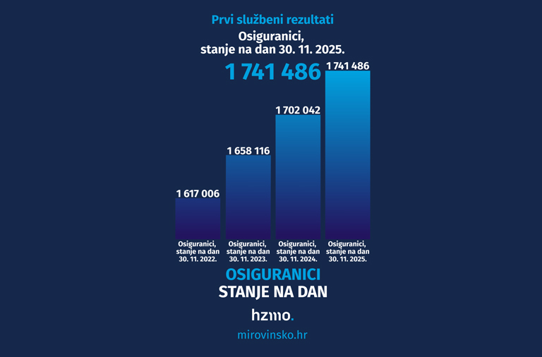 Ilustracija prikazuje statističke podatke, o osiguranicima, navedene u tekstu u stupčastom grafikonu. Logo HZMO-a i natpis Informiraj se prikazani su na dnu ilustracije.