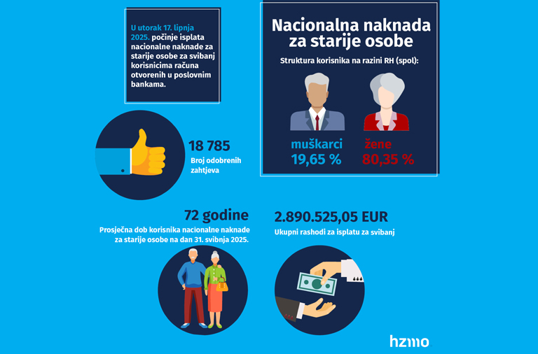 Isplata nacionalne naknade za starije osobe za svibanj 2025. kreće 17. lipnja
