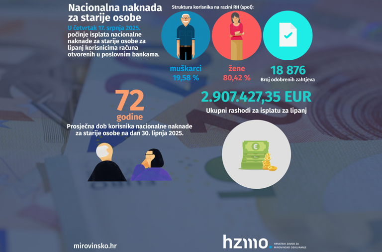 Isplata nacionalne naknade za starije osobe za lipanj 2025. kreće 17. srpnja
