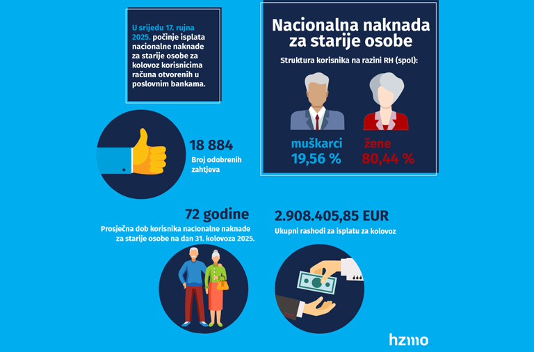 Isplata nacionalne naknade za starije osobe za kolovoz 2025. kreće 17. rujna