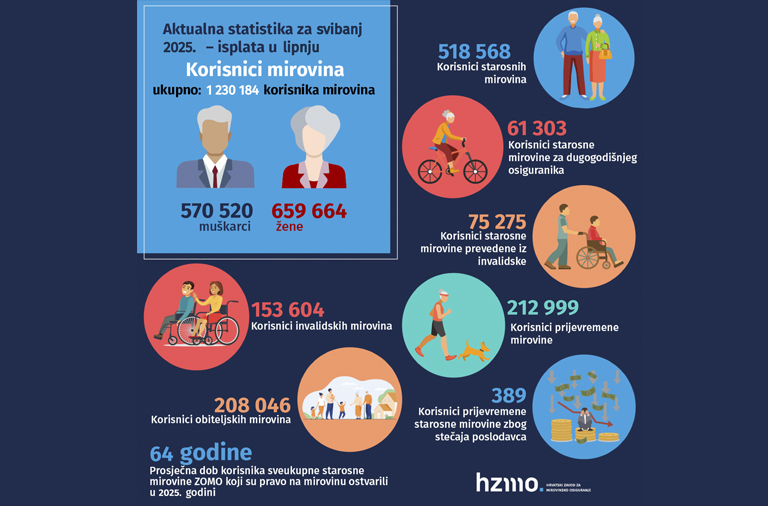 Novi broj Statističkih informacija Hrvatskog zavoda za mirovinsko osiguranje – broj 5/2025.