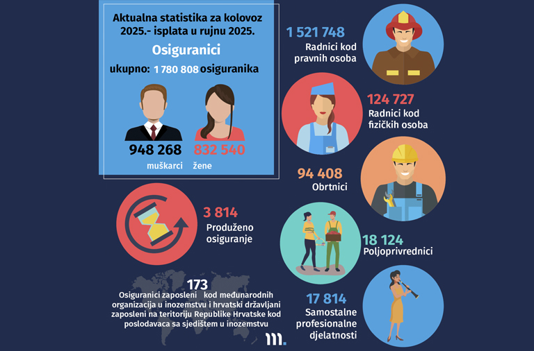 Novi broj Statističkih informacija Hrvatskog zavoda za mirovinsko osiguranje – broj 8/2025.
