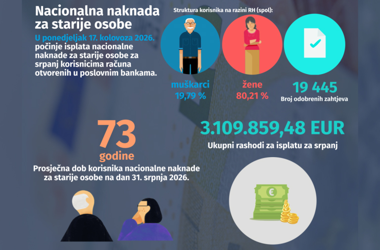 Isplata nacionalne naknade za starije osobe za srpanj kreće 17. kolovoza