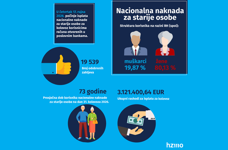 Isplata nacionalne naknade za starije osobe za kolovoz kreće 17. rujna 