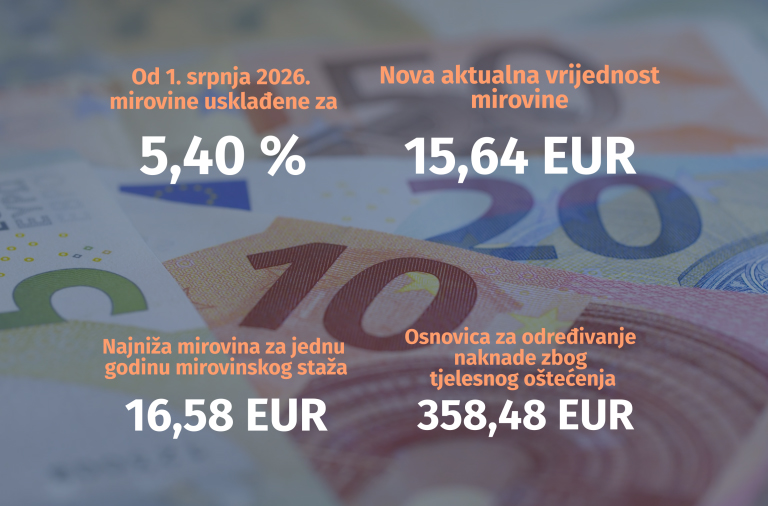Upravno vijeće HZMO-a donijelo odluke o usklađivanju mirovina Aktualna vrijednost mirovine od 1. srpnja 2026. povećana za 5,40 %