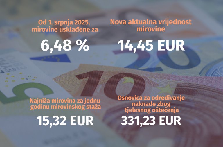 Upravno vijeće HZMO-a donijelo odluke o usklađivanju mirovina - Treća najveća stopa usklađivanja mirovina od 1. siječnja 1999. – aktualna vrijednost mirovine od 1. srpnja 2025. povećana za 6,48 % 