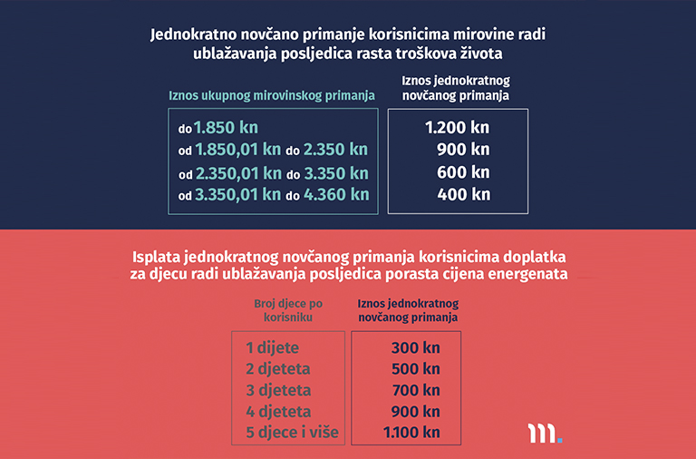 Obavijest korisnicima mirovine i doplatka za djecu o isplati jednokratnog novčanog primanja