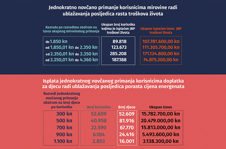 Isplata jednokratnog novčanog primanja korisnicima mirovine radi ublažavanja posljedica rasta troškova života i korisnicima doplatka za djecu radi ublažavanja posljedica porasta cijena energenata počinje 29. prosinca