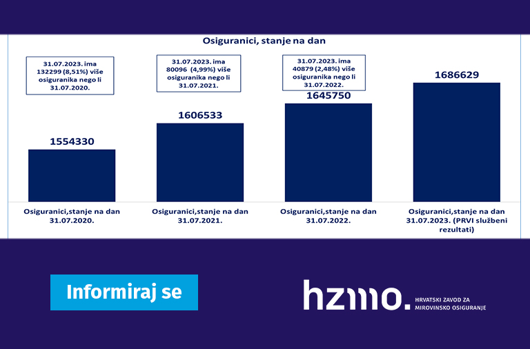 Ilustracija prikazuje statističke podatke, o osiguranicima, navedene u tekstu u stupčastom grafikonu. Logo HZMO-a i natpis Informiraj se prikazani su na dnu ilustracije.