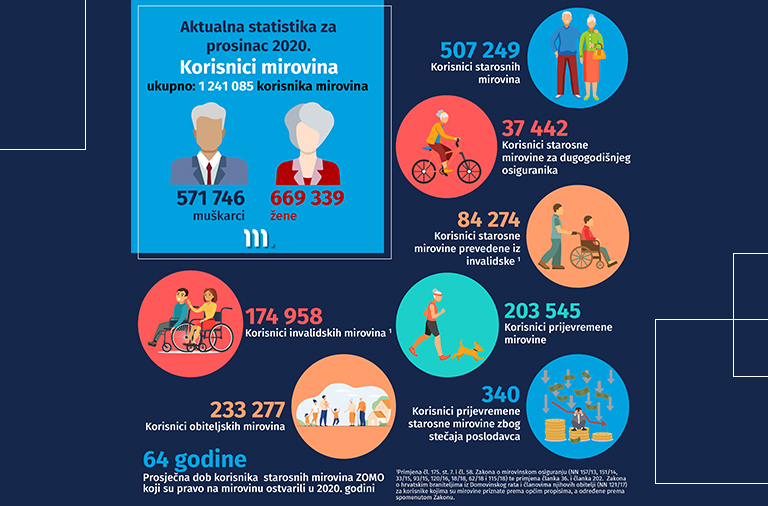 Novi broj Statističkih informacija Hrvatskog zavoda za mirovinsko osiguranje, – broj 12/2020.